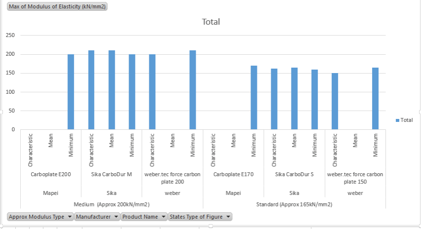 CFRP Plates - Flexural Modulus Comparision